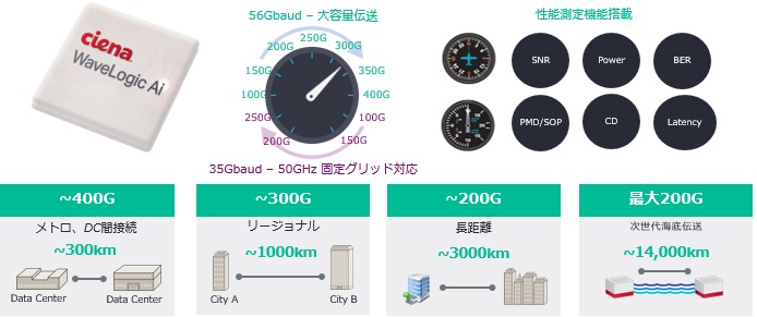 Ciena WaveLogic Ai の特徴