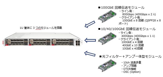 構成に応じたモジュールの組合せ