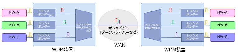 WDMの概要