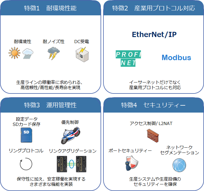 Cisco 産業用ネットワーク製品の特徴を説明する図:特徴1・耐環境性能。生産ラインの稼働率に求められる、高信頼性/高性能/長寿命を実現(耐環境性、耐ノイズ性、DC受電)。特徴2・産業用プロトコル対応。イーサーネットだけでなく産業用プロトコルにも対応(EtherNet/IP、P R O F I N E T、Modbus)。特徴3・運用管理性。保守性に加え、安定稼働を実現するさまざまな機能を実装(設定データSDカード保存、優先制御、リングプロトコル、リンクアグリゲーション)。特徴4・セキュリティー。生産システムや生鮮設備のセキュリティーを確保(アクセス制御/ L2NAT、ポートセキュリティー、ネットワークセグメンテーション)。