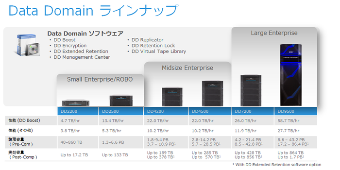 Data Domain Line up