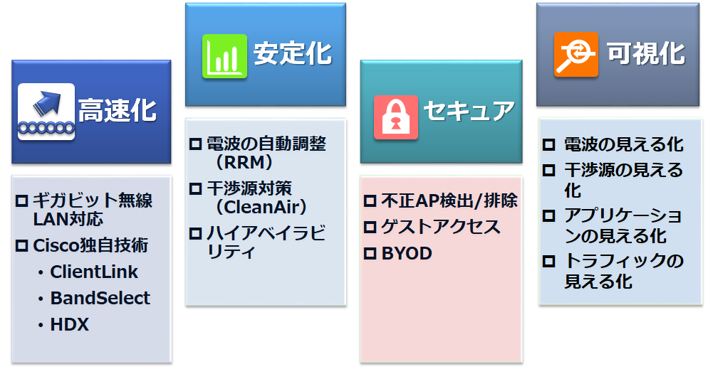 Cisco無線LANシステムの特徴