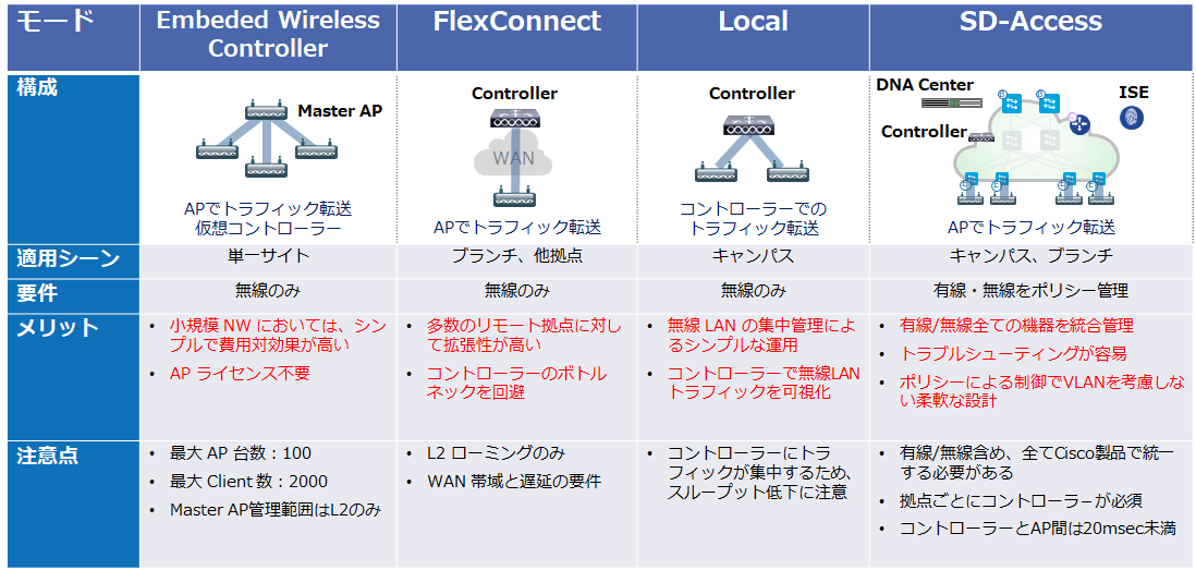 Cisco無線LANシステムのメリット