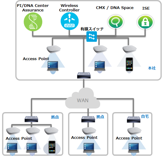 Cisco無線LANシステムのラインアップ／構成図