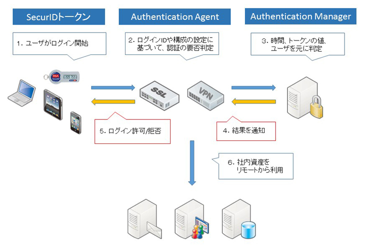 SecurID トークン