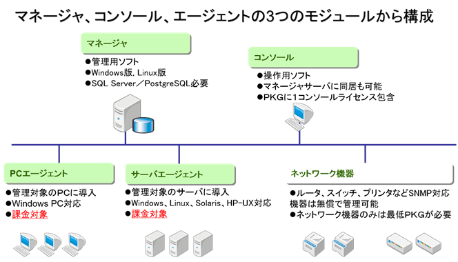 Net-ADMを構成する3つのモジュール