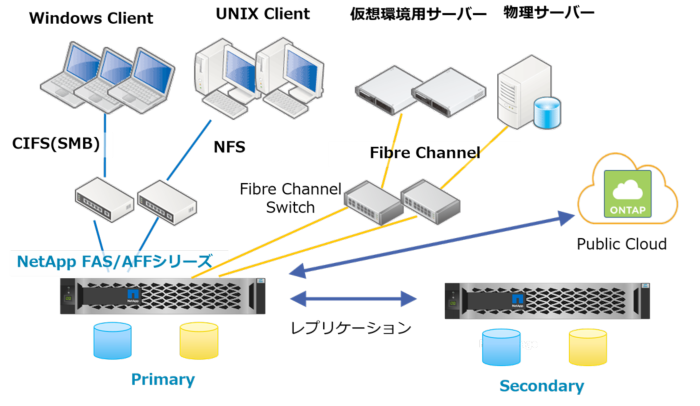 NetApp利用イメージ