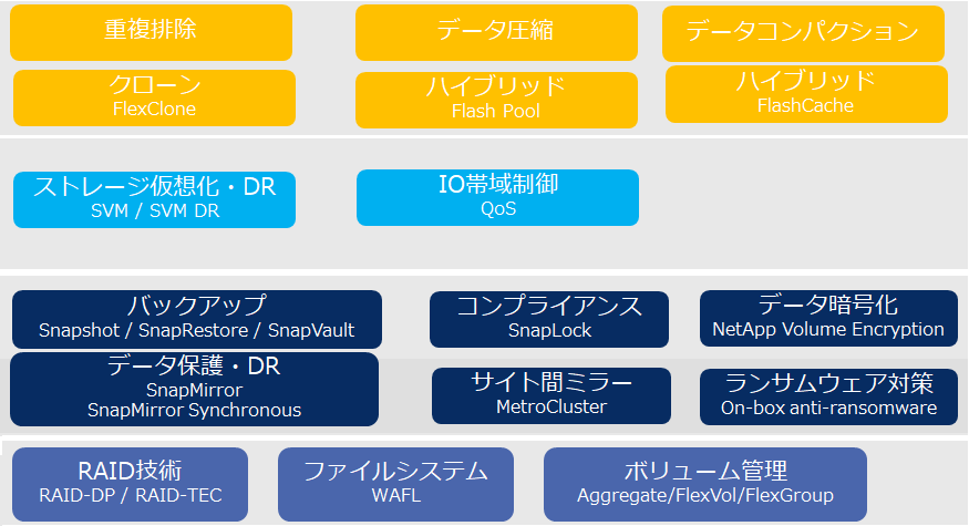 ONTAP機能一覧