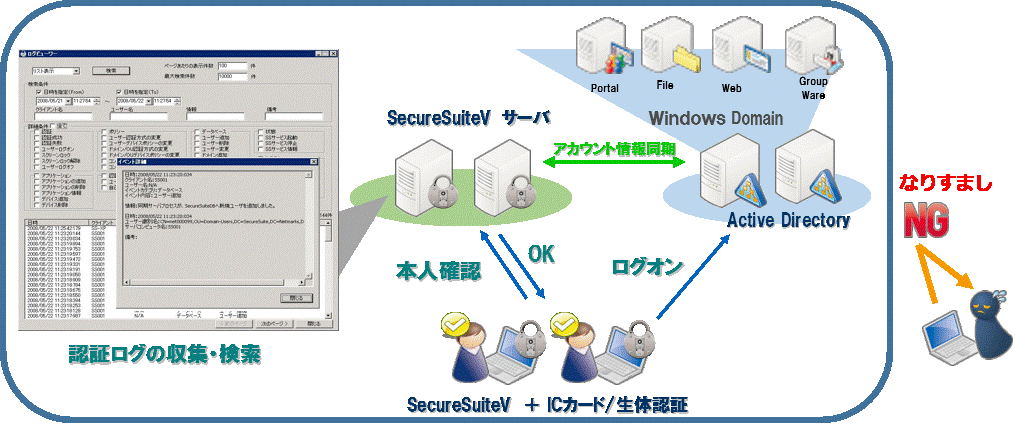 SecureSuiteV構成図