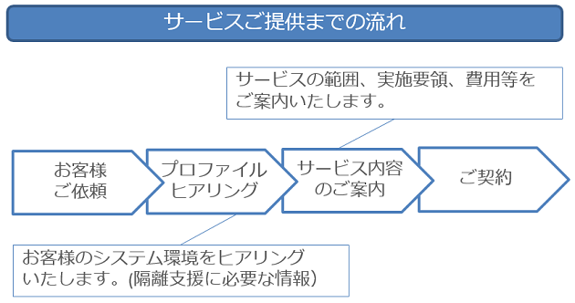 Traps運用支援サービス