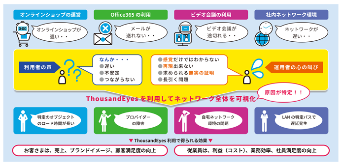 ThousandEyesを利用してネットワーク全体を可視化