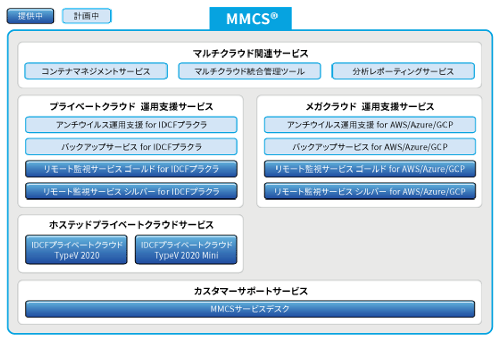 MMCSサービス体系（2022年9月現在）