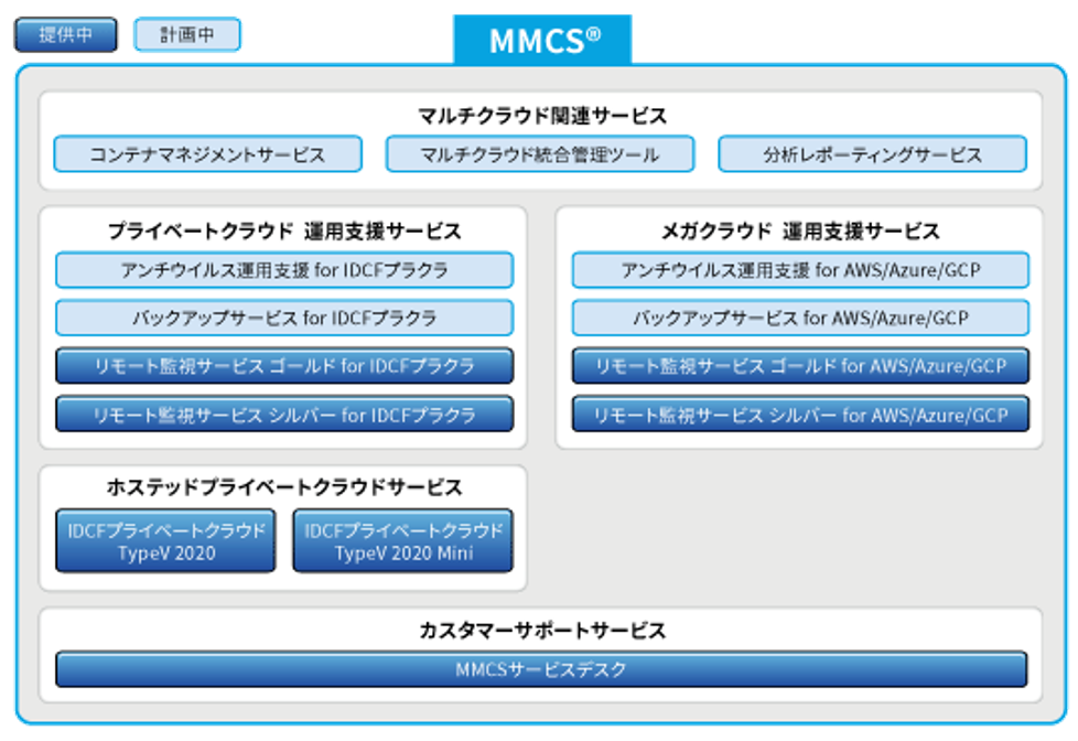 MMCSサービス体系(2022年9月現在)