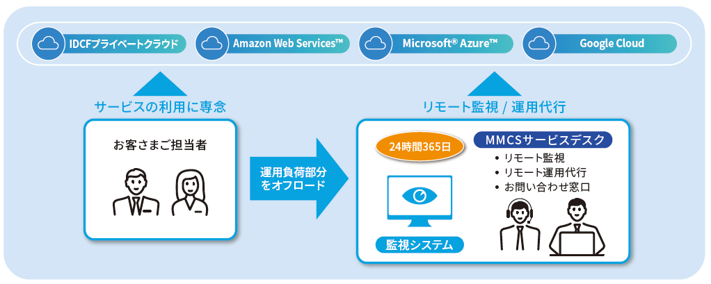 「MMCS リモート監視サービス」利用イメージ