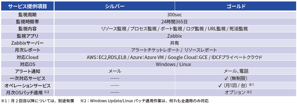 サービスラインアップと仕様