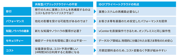 オンプレミス運用やクラウド移行に課題をお持ちのお客さまにおすすめの理由