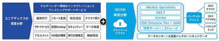 ユニアデックスとIDCフロンティアの連携によるワンストップサービス