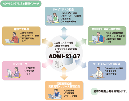 ADMi-21 G7による管理イメージ