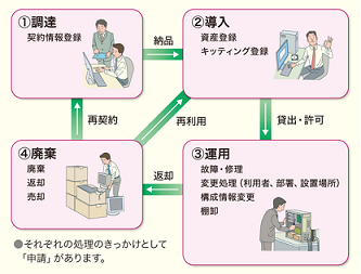 ライフサイクル管理