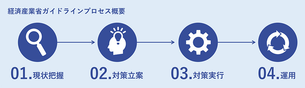 経済産業省ガイドラインプロセス概要