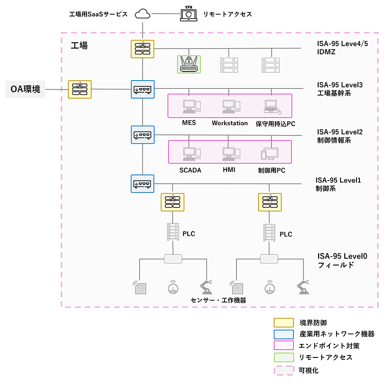 理想的なOTネットワーク構成