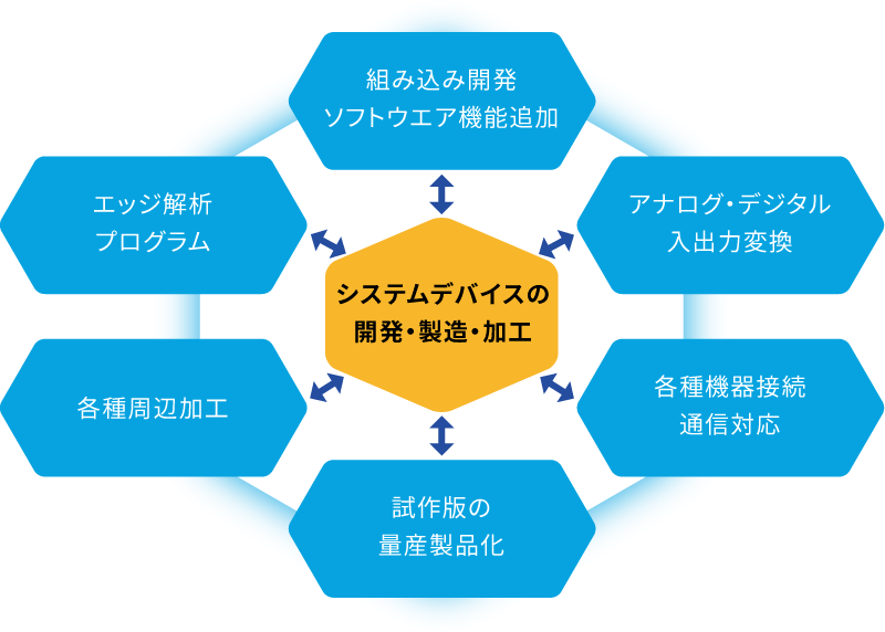 システムデバイスの開発・製造・加工イメージ