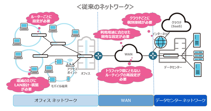 従来のネットワーク