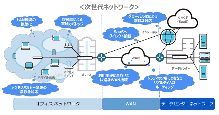 次世代ネットワーク