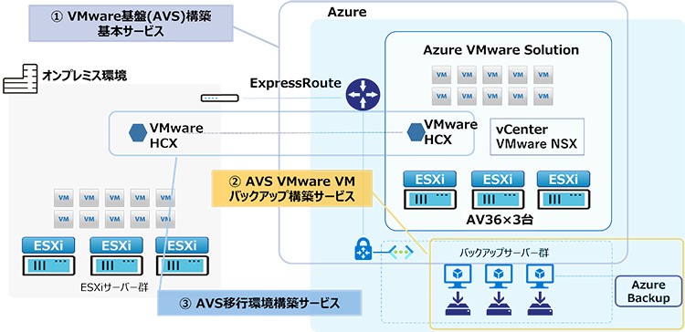 VMware基盤（AVS）構築 基本サービス概要図