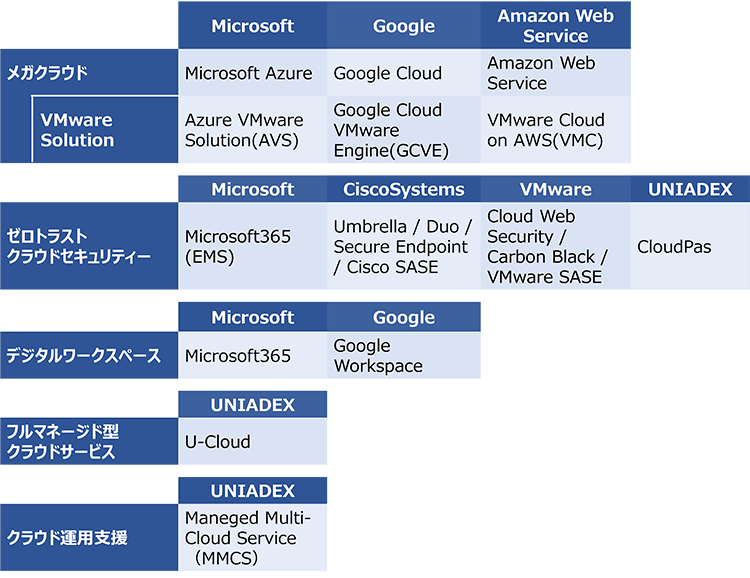 ユニアデックスのクラウドソリューションマップ