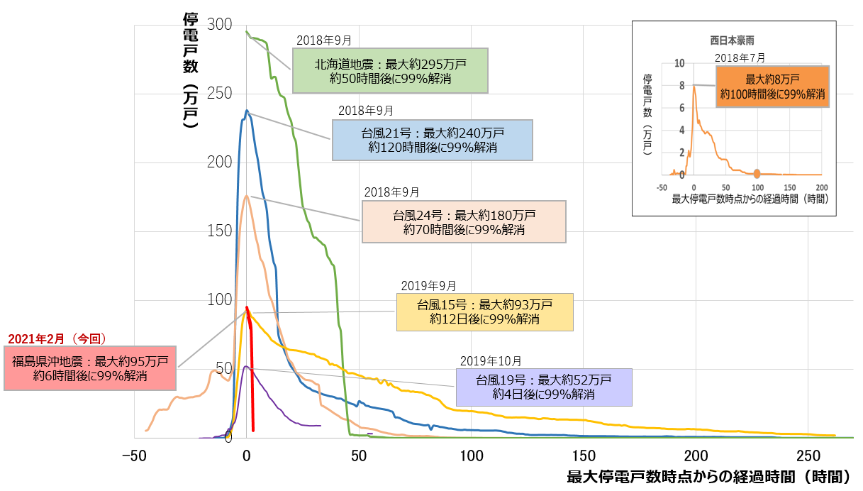 グラフ「近年の大規模自然災害時における停電戸数の推移」