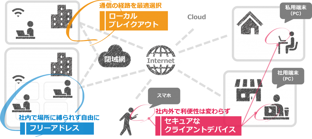 働き方改革におけるITインフラの変化イメージ