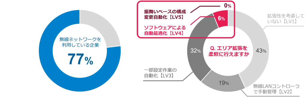 無線ネットワーク利用企業の割合（77％）のグラフと、無線エリア拡張性が充分な企業の割合（8％）のグラフ