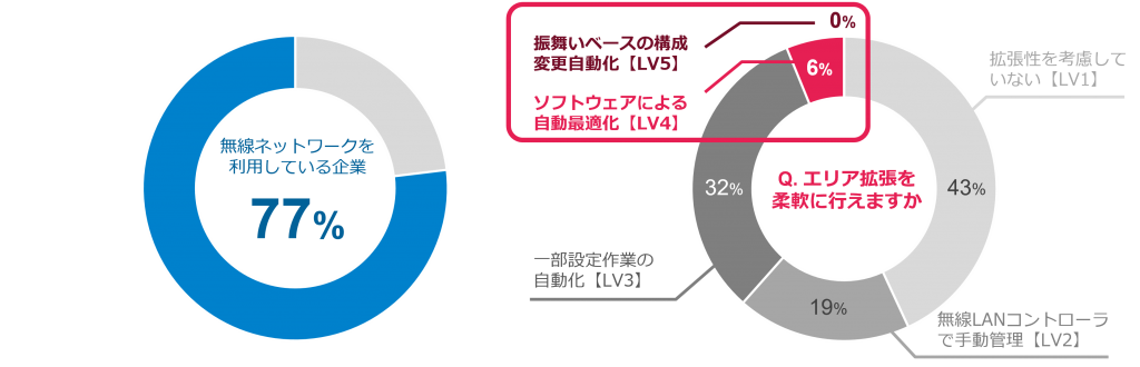 無線ネットワーク利用企業の割合(77%)のグラフと、無線エリア拡張性が充分な企業の割合(8%)のグラフ