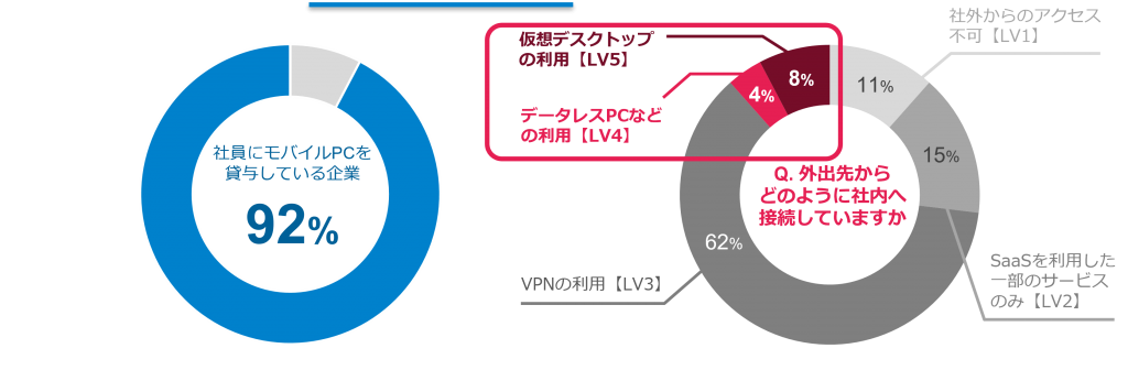 社員にモバイルPCを貸与している企業の割合（92%）のグラフと、外出先から社内へのアクセス時のセキュリティーが強固な企業の割合（12％）のグラフ