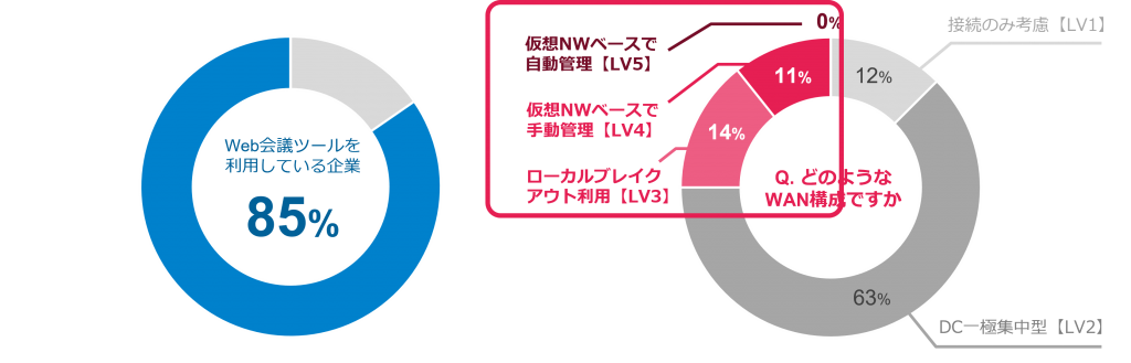 Web会議ツールを利用している企業の割合（85％）のグラフと、増加するネットワークトラフィック対応をしている企業の割合（25%）のグラフ