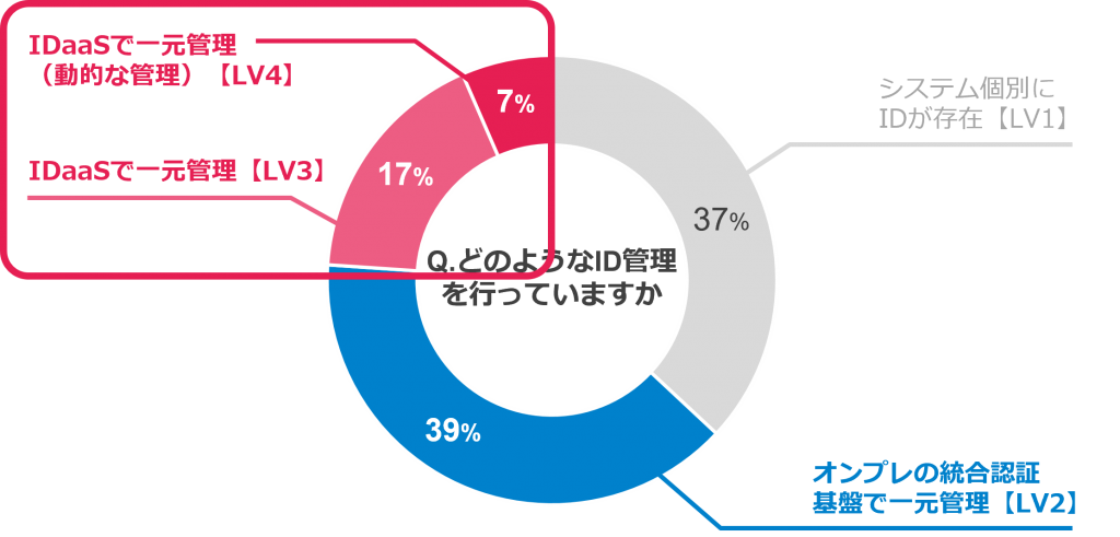 ID管理の施策の割合のグラフ(IDaaSで動的に一元管理:7%、IDaaSで一元管理:17%、オンプレの統合認証基盤で一元管理:39%)