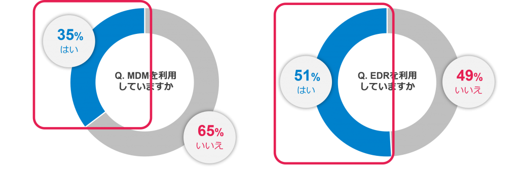 MDMを利用している企業の割合（35％）のグラフと、EDRを利用している企業の割合（51％）のグラフ