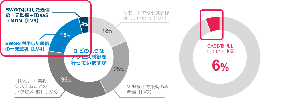 アクセス制御の実施方法の割合のグラフ(SWGを利用した通信の一元管理+IDaaS+MDM:4%、SWGを利用した通信の一元管理:18%、など)と、CASBを利用している企業の割合(6%)のグラフ