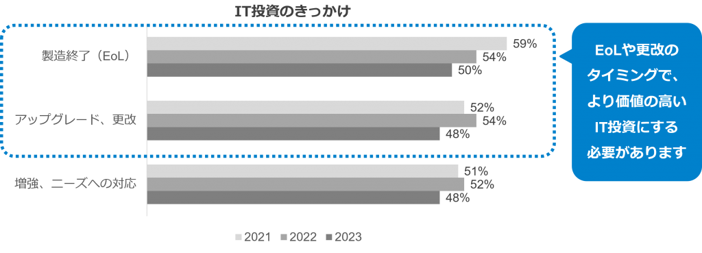 IT投資のきっかけについての2021～23年の統計グラフ。製造終了（EoL）や更改がきっかけとして多く、その際により価値の高いIT投資にする必要があることを示している。