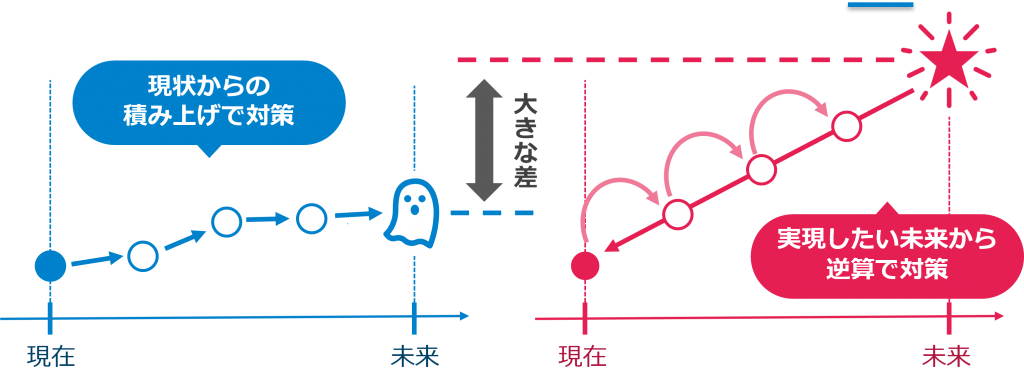 現状からの積み上げで対策した場合と、実現したい未来の目標から逆算で対策した場合に、将来的に大きな差が出来ることを示した図。