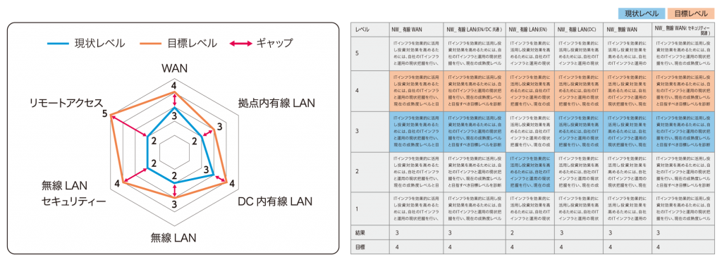 ユニアデックスの「ITインフラ成熟度診断」による診断結果レポートのイメージ