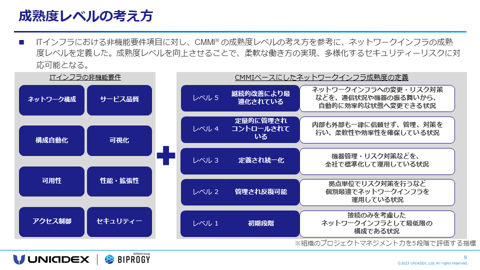 コンテンツサンプル「成熟度レベルの考え方」