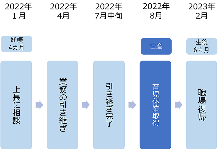 育児休業取得までのスケジュール図